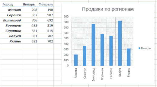 Диаграммы Excel