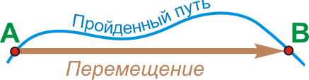 Перемещение и путь