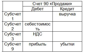 Таблица счета 90 в бухгалтерском учете