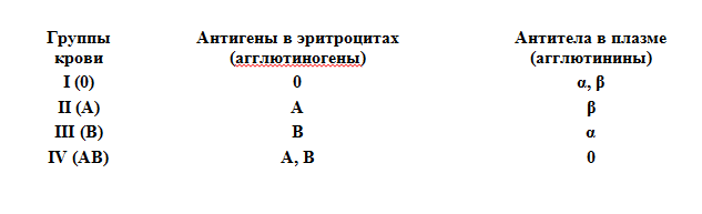 Если вдруг нужна дипломная работа по биологии о группах крови, будьте добры - выучите эту табличку