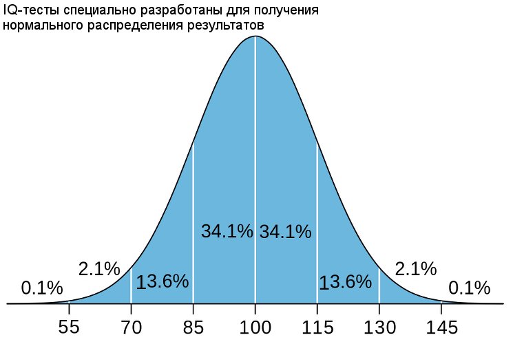 Средний IQ