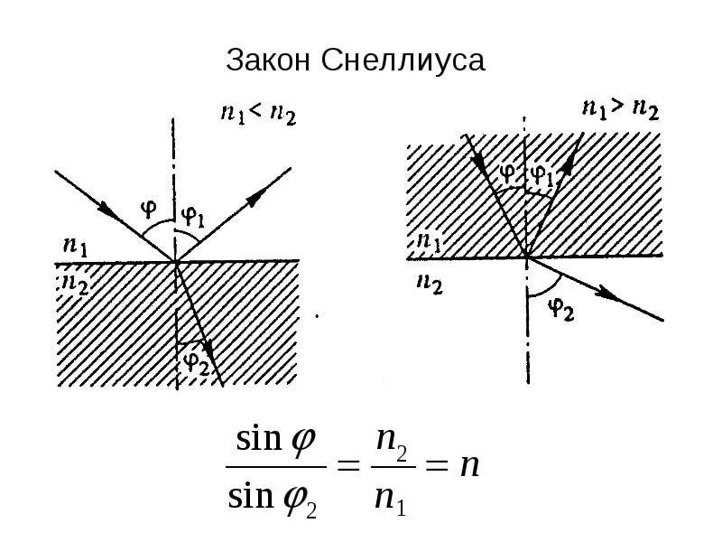 Закон преломления света