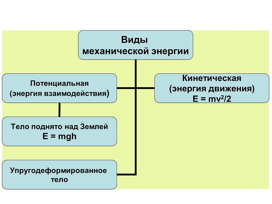 Виды механической энергии