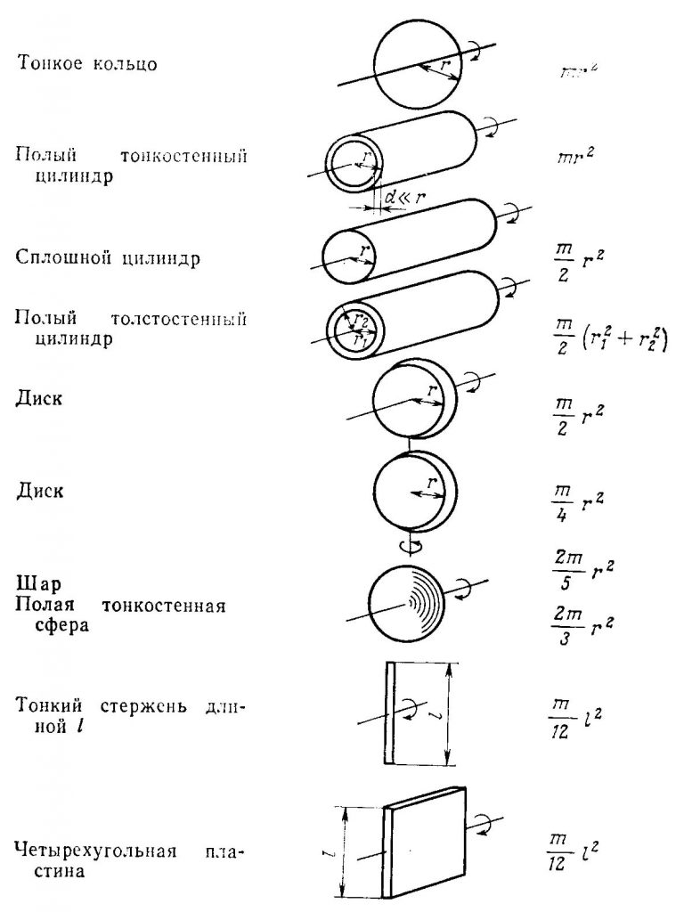Формулы для момента инерции