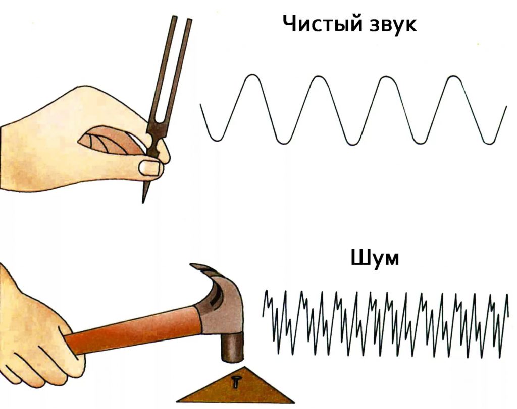 Нота и шумовой фон