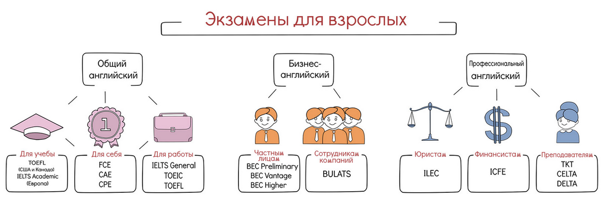 Подробно о том, какой международный экзамен по английскому выбрать (toefl, fce, ielts и пр.)
