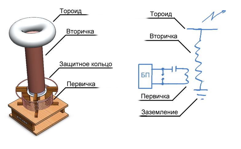 Строение катушки Тесла