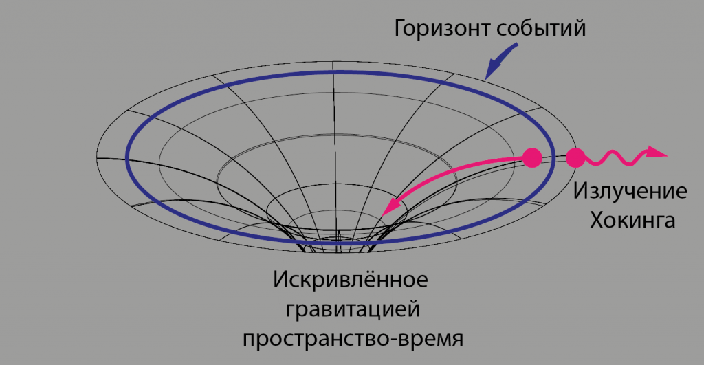 Излучение Хокинга