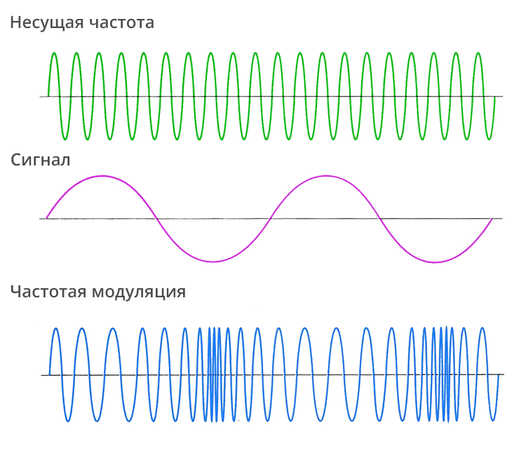 Принцип работы частотной модуляции