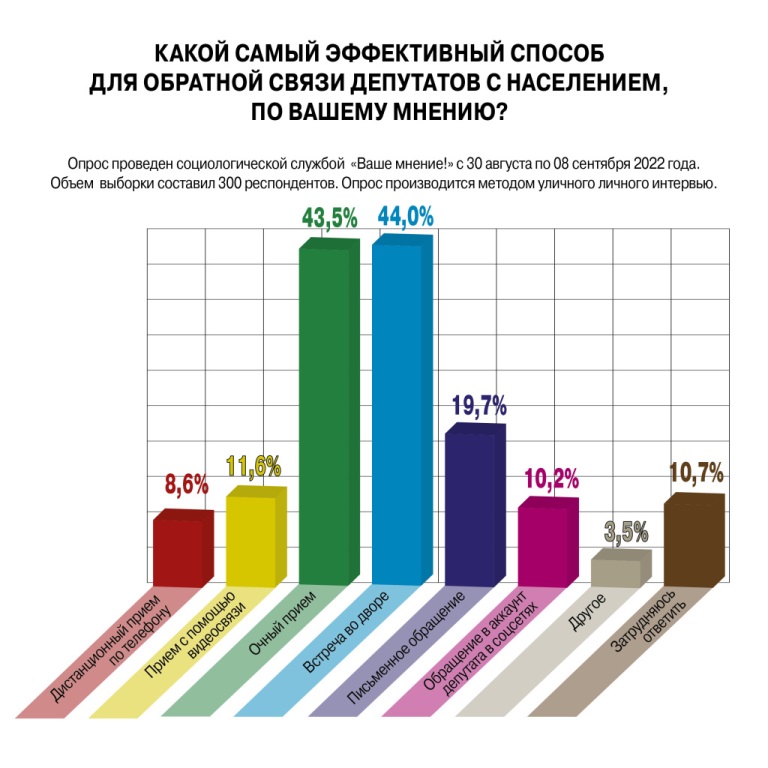 Как оформить анкетирование в курсовой работе + пример