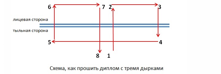 Как сшивать дипломную работу в 3 дырки (фото)