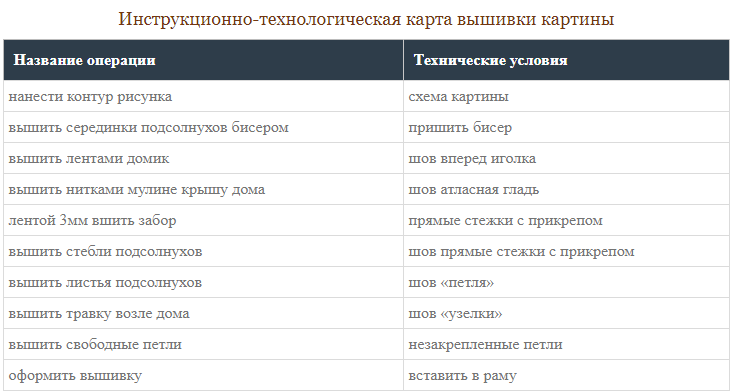 Технологическая часть проекта