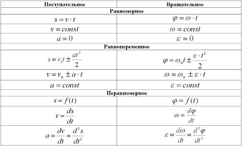 Движение по окружности: определение, примеры