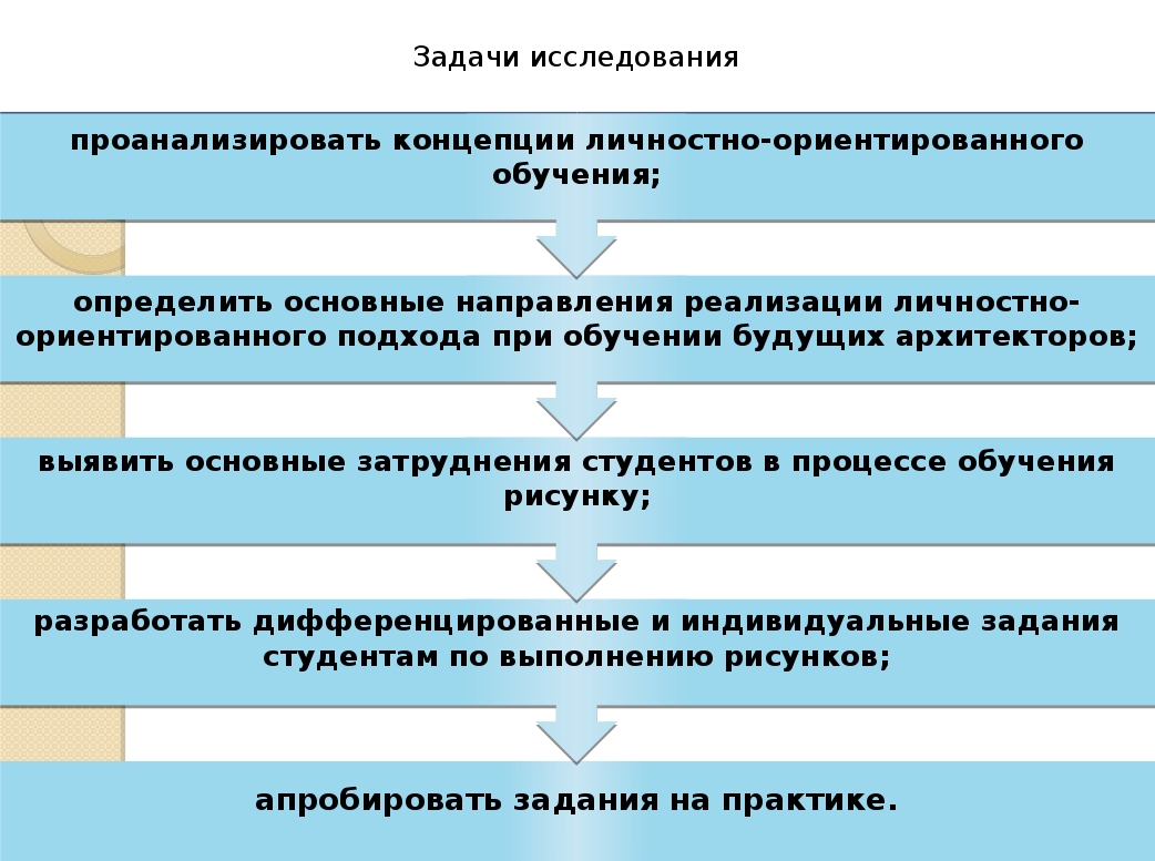 Задачи написания магистерской диссертации
