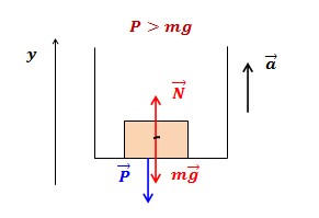 Задача №1. Задача на расчет веса тела, движущегося с ускорением