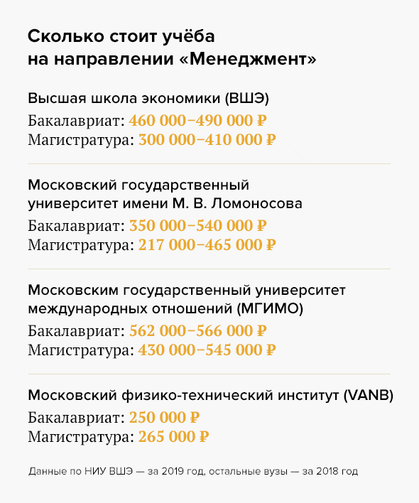 Самые дорогие вузы Москвы