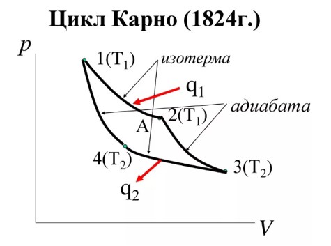 Задача на цикл Карно №3