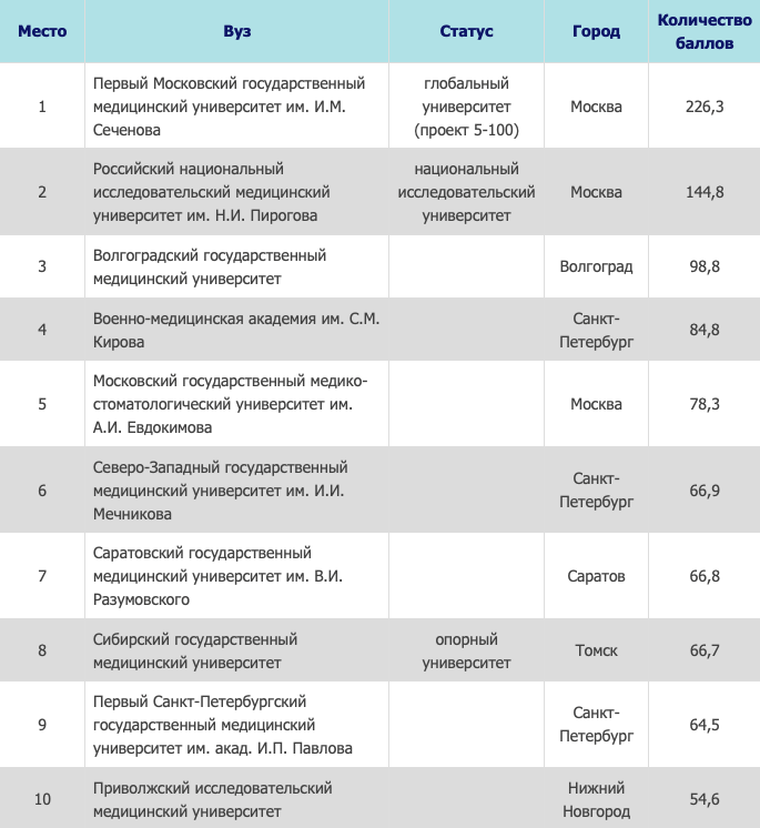 Медицинский биофизик