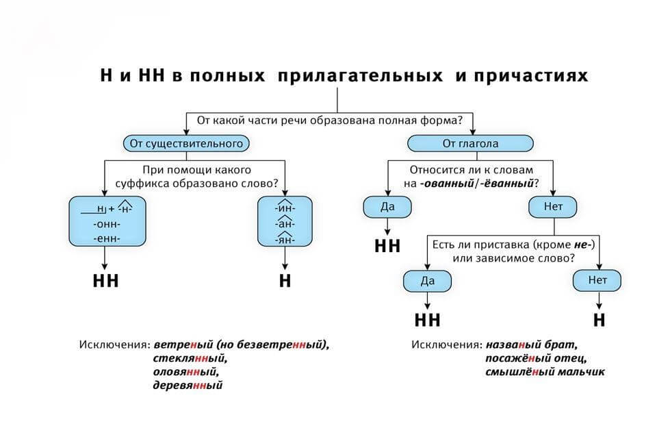-Н- или -НН-? Проверяем вид изначального глагола