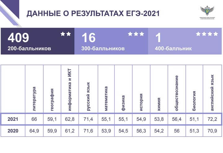 ЕГЭ «Обществознание»: типичные ошибки