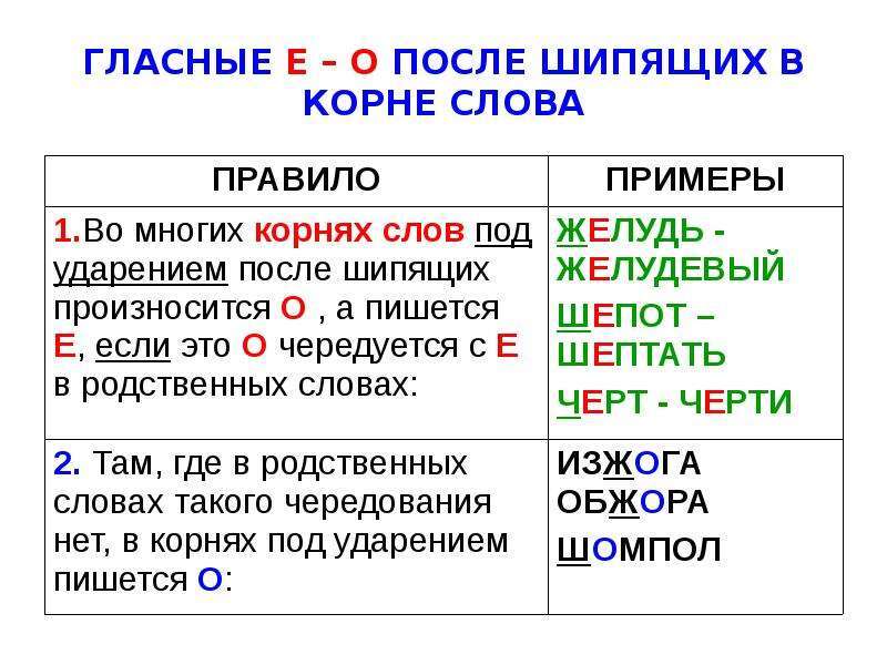 Гласные О-Ё после шипящих