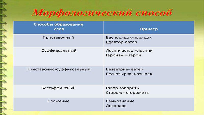 Способы морфологического словообразования в русском языке: таблица